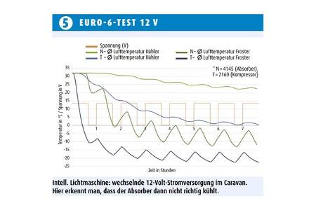 Kühlschranktest - Absorber gegen Kompressor