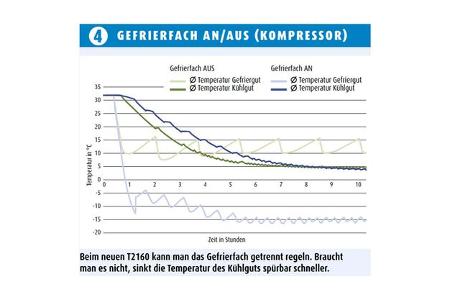 Kühlschranktest - Absorber gegen Kompressor