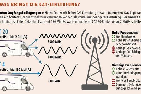 Camping-Router - CAT