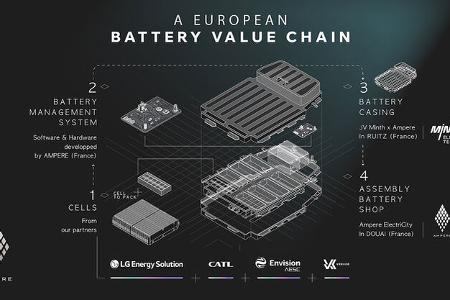 Ampere Renault Batterie Akku Technologie Strategie
