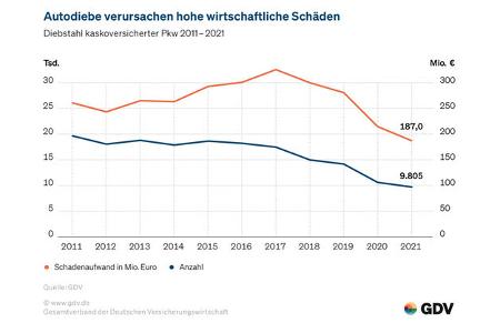 GDV Diebstahlstatistik Pkw 2021 Details