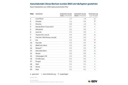 GDV Diebstahlstatistik Pkw 2021 Details