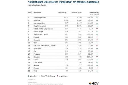 GDV Diebstahlstatistik Pkw 2021 Details
