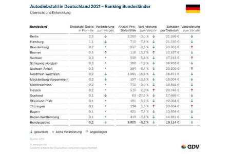 GDV Diebstahlstatistik Pkw 2021 Details