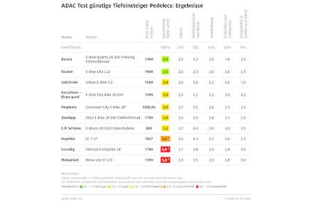 ADAC testet Pedelecs Ergebnis