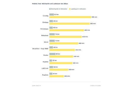 ADAC testet Pedelecs Ergebnis