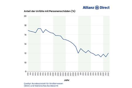 Verkehrsunfallstatistik Deutschland 2022
