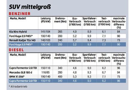 Effizienz bei Verbrennern