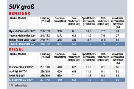 Effizienz bei Verbrennern