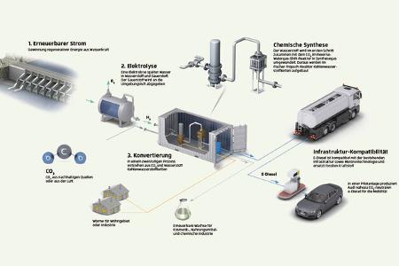 Synthetische Kraftstoffe, Aktuelles, ams1019