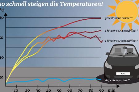 Hitze Temperaturen im Auto