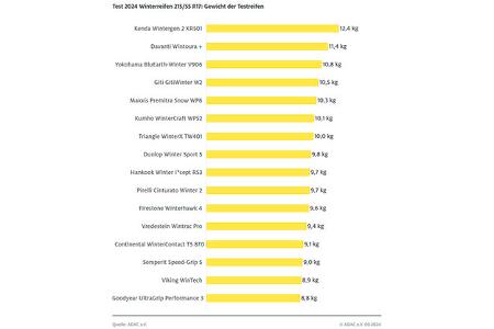 ADAC Winterreifen Test 2024 Ergebnisse Tabelle Dimension 215/55 R17