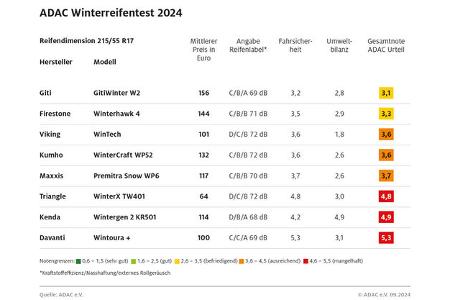 ADAC Winterreifen Test 2024 Ergebnisse Tabelle Dimension 215/55 R17