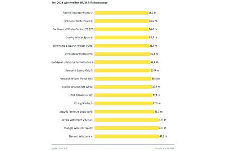 ADAC Winterreifen Test 2024 Ergebnisse Tabelle Dimension 215/55 R17