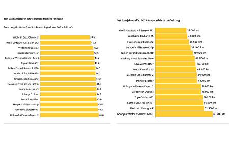 ADAC Test Ganzjahresreifen 2024 Ergebnisse Tabellen Grafiken