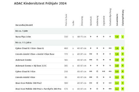 ADAC Kindersitztest 2024