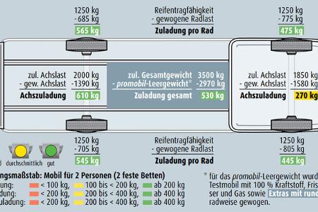 Clever Spirit 600, Zuladung und Gewichte