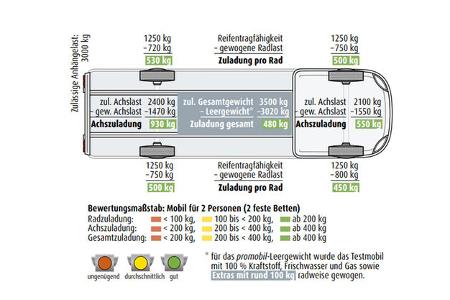 Caralife 630 L, Daten und Messwerte