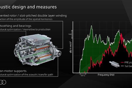 Audi Premium Platform Electric PPE