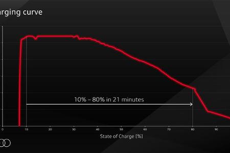 Audi Premium Platform Electric PPE