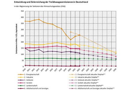 Zielerreichung Treibhausgas-Emissionen bis 2030 Sektoren