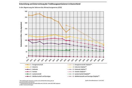 Treibhausgasemissionen Deutschland 2021