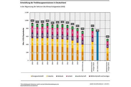 03/2021, UBA Statistik Treibhausgas CO2 Emissionen Deutschland 2020