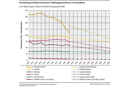 03/2021, UBA Statistik Treibhausgas CO2 Emissionen Deutschland 2020