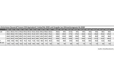 03/2021, UBA Statistik Treibhausgas CO2 Emissionen Deutschland 2020
