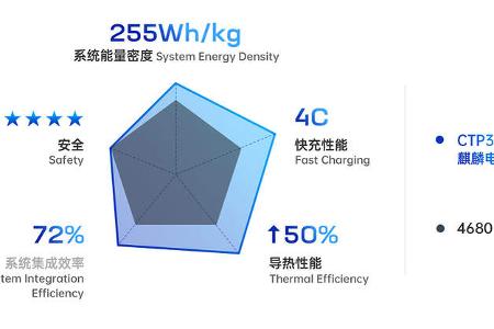 06/2022, CATL Qilin Lithium-Ionen-Batterie 1.000 km Reichweite