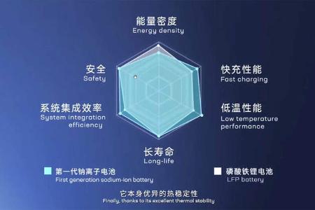 Natrium-Ionen-Batterie von CATL