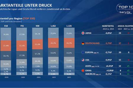 Top 100 Zuliefererstudie 2024 Berylls