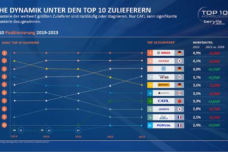 Top 100 Zuliefererstudie 2024 Berylls