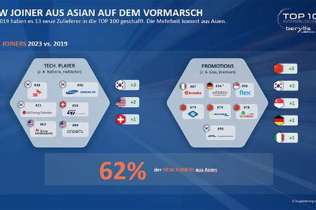 Top 100 Zuliefererstudie 2024 Berylls