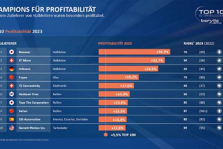 Top 100 Zuliefererstudie 2024 Berylls
