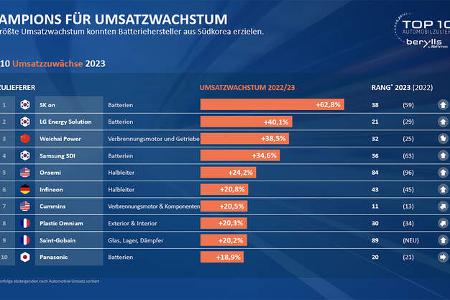 Top 100 Zuliefererstudie 2024 Berylls
