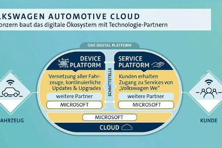 02/2019, Volkswagen Automotive Cloud