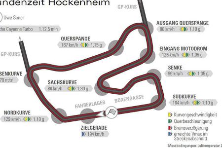 Porsche Cayenne Turbo, Rundenzeit Hockenheimring