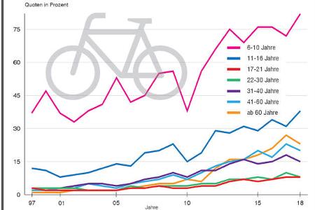 Fahrrad-Helm Quote 2019