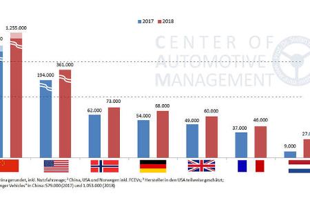 01/2019, CAM-Studie Elektroauto-Absatz 2018