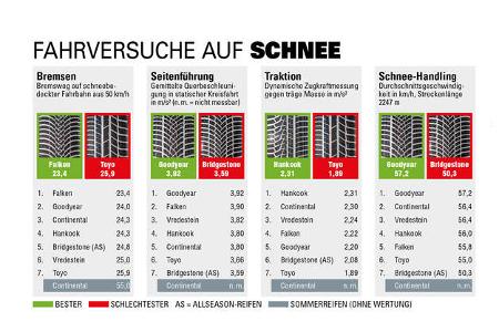 Fahrversuche auf Schnee