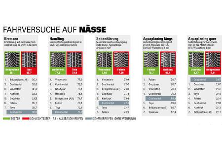 Fahrversuche auf Nässe