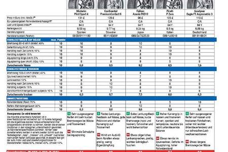 ams Sommerreifen-Test 2018