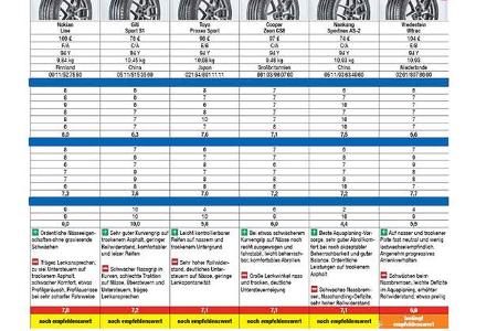 ams Sommerreifen-Test 2018
