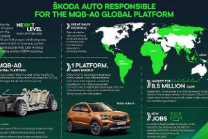 10/2021, Skoda MQB A0 Plattform Grafik