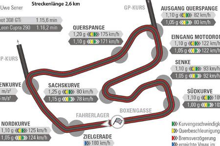 Peugeot 308 GTi, Seat Leon Cupra 290, Hockenheim, Rundenzeit