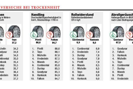 Sommerreifen-Test 2017, Ergebnis Trocken Fahrversuch