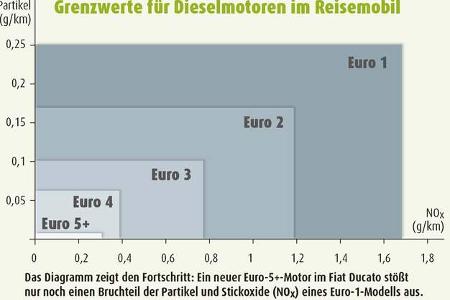 Diagramm mit Grenzwerten für Dieselmotoren im Reisemobil