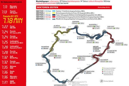 Porsche 911 GT3 Rundenzeit Nürburgring