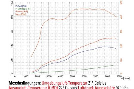 Porsche 911 GT3 Leistungsmessung